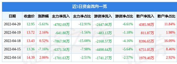 其所属行业专业工程目前下跌.该股为智能制造,特高压,3d打印概念热股